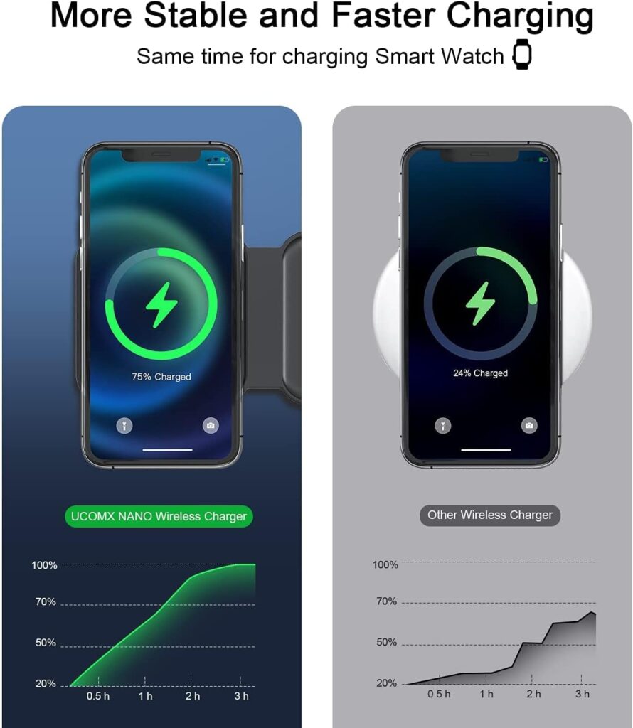 UCOMX Nano 3 in 1 Wireless Charger for iPhone,Magnetic Foldable 3 in 1 Charging Station  CHEFMAN Multifunctional Digital Air Fryer+ Rotisserie, Dehydrator, Convection Oven, 17 Touch Screen